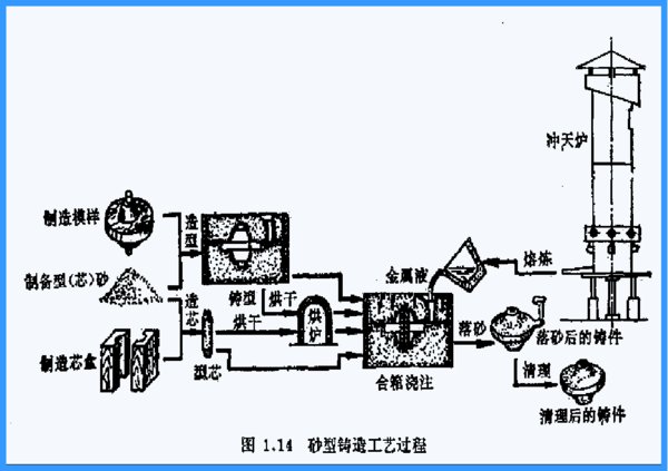 铸造用砂箱一般用什么方法制作