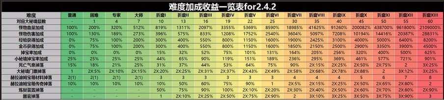 暗黑破坏神3xbox360版噩梦级普通难度和一般难度的有什么区别?装备出的一样吗？