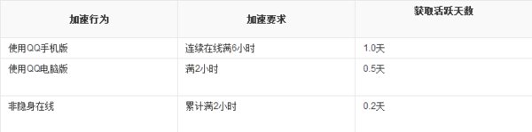 QQ电脑管家等级加速规则