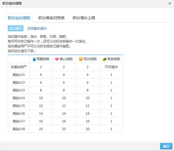 QQ空间的等级积分是怎么得来的