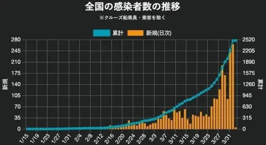超五成日本公司反对2021年办奥运，理由是因为疫情吗？