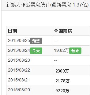 新娘大作战首日票房累计多少