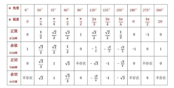 高中常用三角函数值表内容是什么？