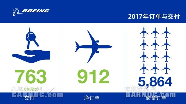 如何评价2017年波音交付763架飞机