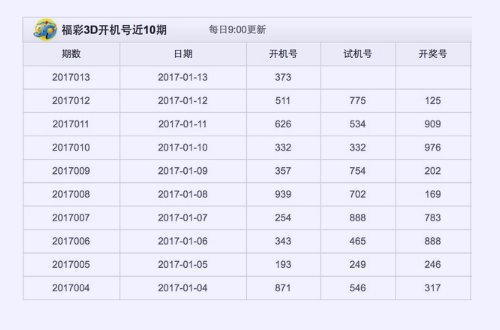 福彩3d走势图怎么看