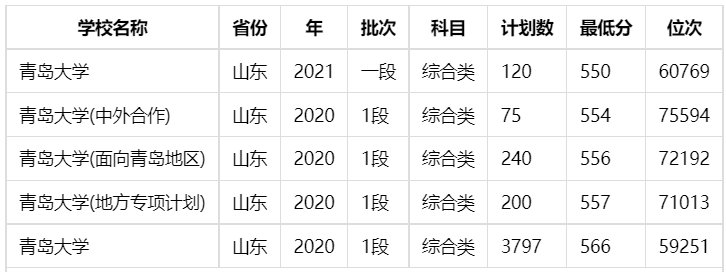 青岛大学2021山东高考录取分数线是多少