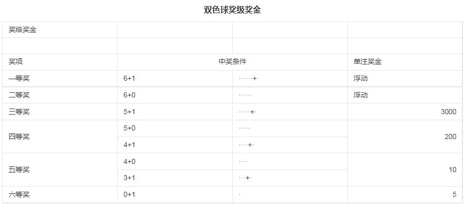 2022年双色球中奖规则是什么啊？