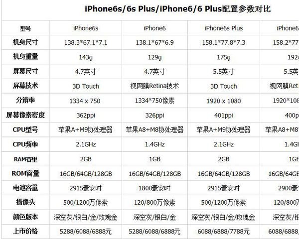苹果手机6s和6plus有什么区别