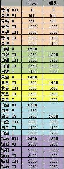 lol排位赛胜点给的少怎么回事