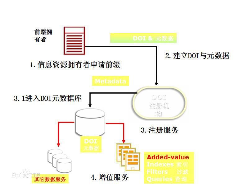 doi是什么意思？