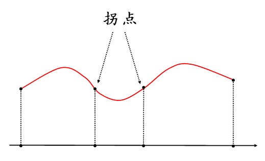 拐点论的介绍