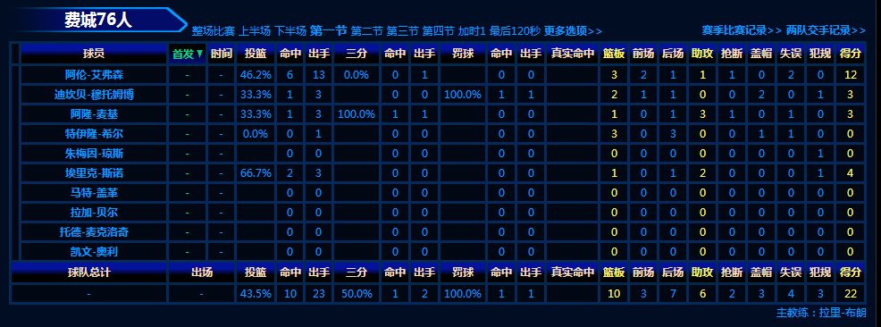我想问问2001年NBA总决赛第一场AI第一节拿了多少分？