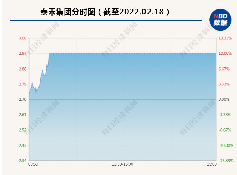 多地首套房首付比例降至20%，地产板块大涨