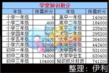 QQ炫舞知识等级的积分列表!