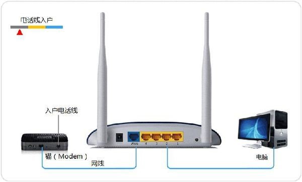 电信宽带怎么连接路由器?
