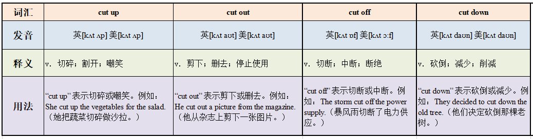 cut up/ cut out/ cut off/ cut down之间有啥区别？