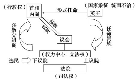 英国国王,内阁,首相,议会之间的关系图