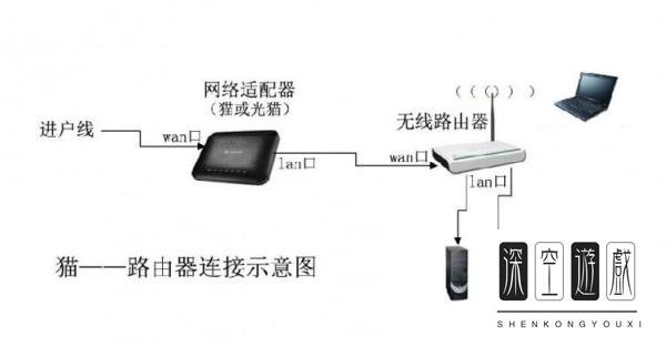 tp-link无线路由器怎么连接电信光纤猫
