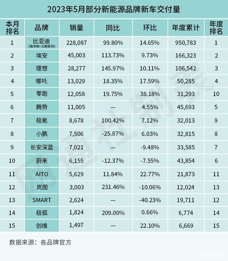 5月新能源车市场 蔚来要“危”了？