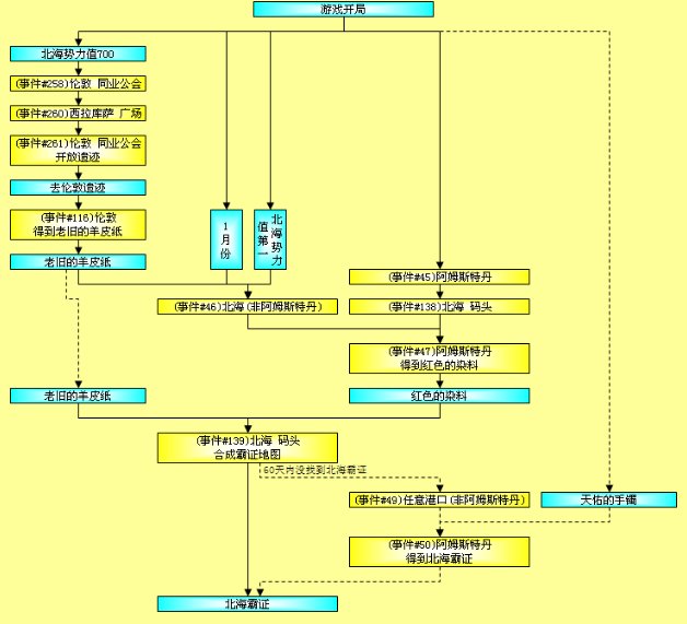 大航海时代4赫德拉姆印度洋霸者之证详细攻略，