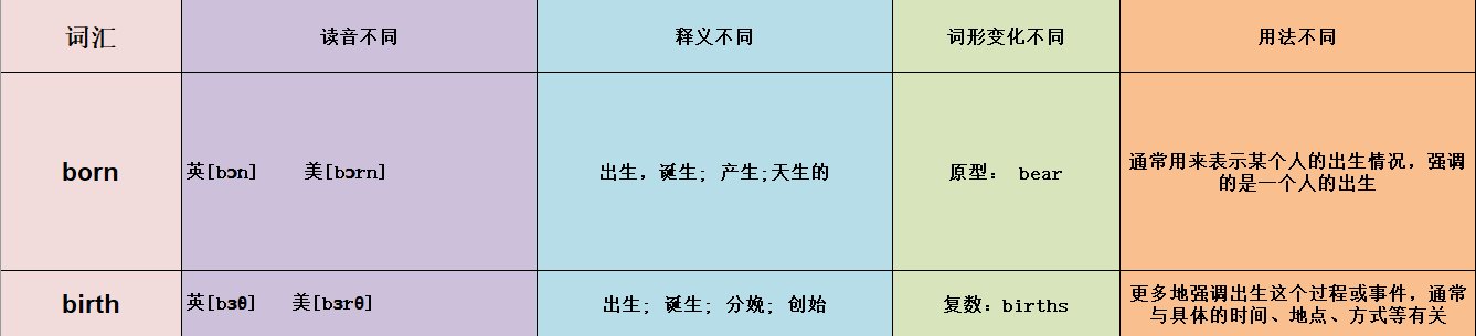born和birth有什么区别啊？