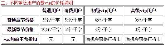 晋江文学城的初级vip购买vip章节时是4分一章吗？还是要有折扣卡才可以是4分一章？求详细～拜托了