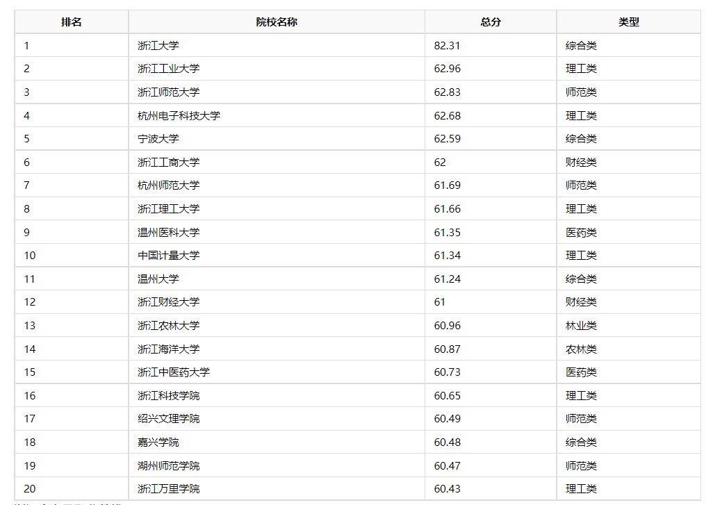 2021浙江高考多少分上一本