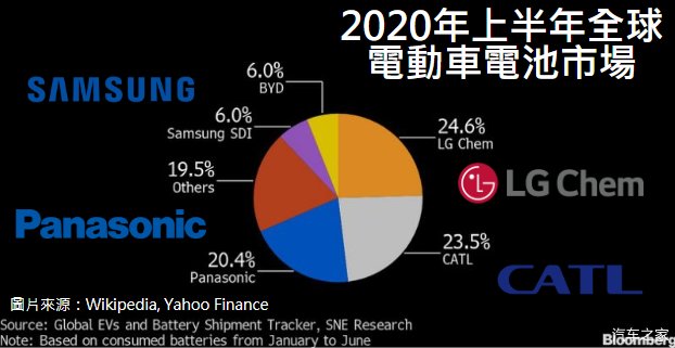811路线起风波，又痛失销冠宝座，宁德时代神话破灭？