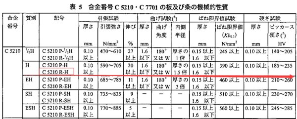 铜材5210和5240有什么区别