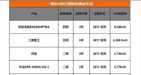 五级空调一天的耗电量是多少？耗电量大吗？