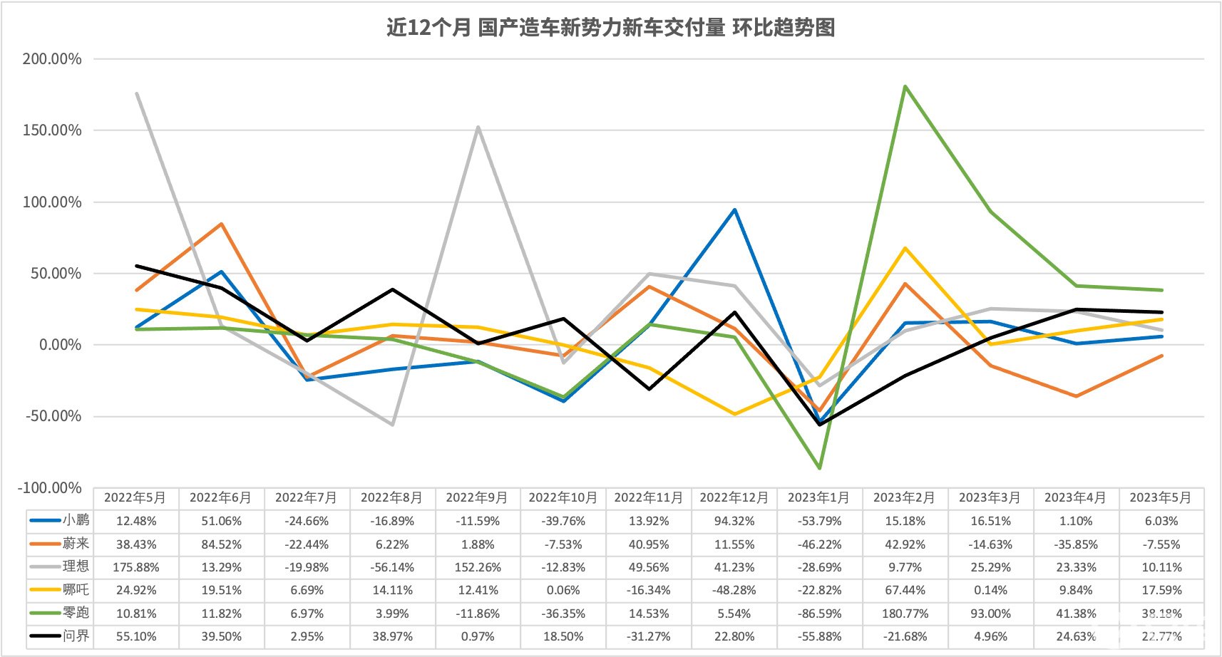 5月新能源车市场 蔚来要“危”了？