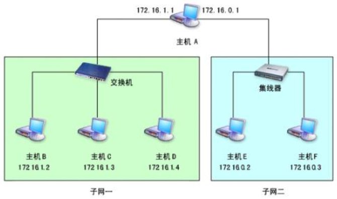 什么是默认网关？