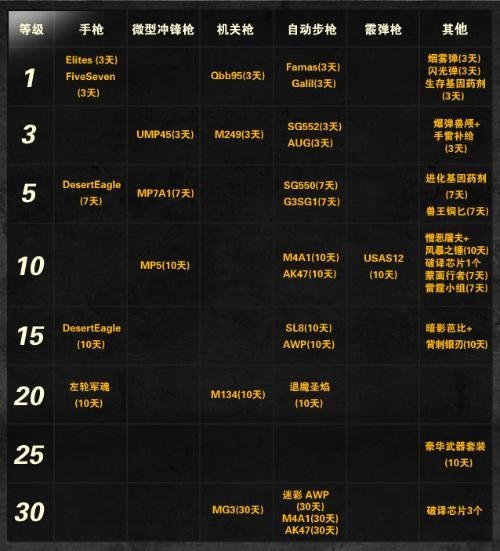 CSOL的级别礼包是什么？