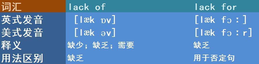 英语lack of的用法是什么？