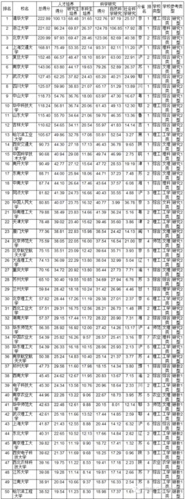 2015中国大学排行榜的武书连版大学排名