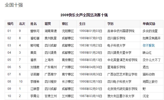 谁是2007快男13强？