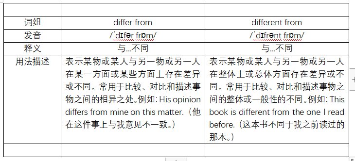 differ from和different from的区别是什么？