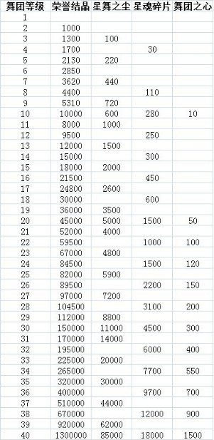 谁能帮我算一下，炫舞舞团从0级升到40级需要多少舞团资源。如果用人民币买的话，需要多少钱