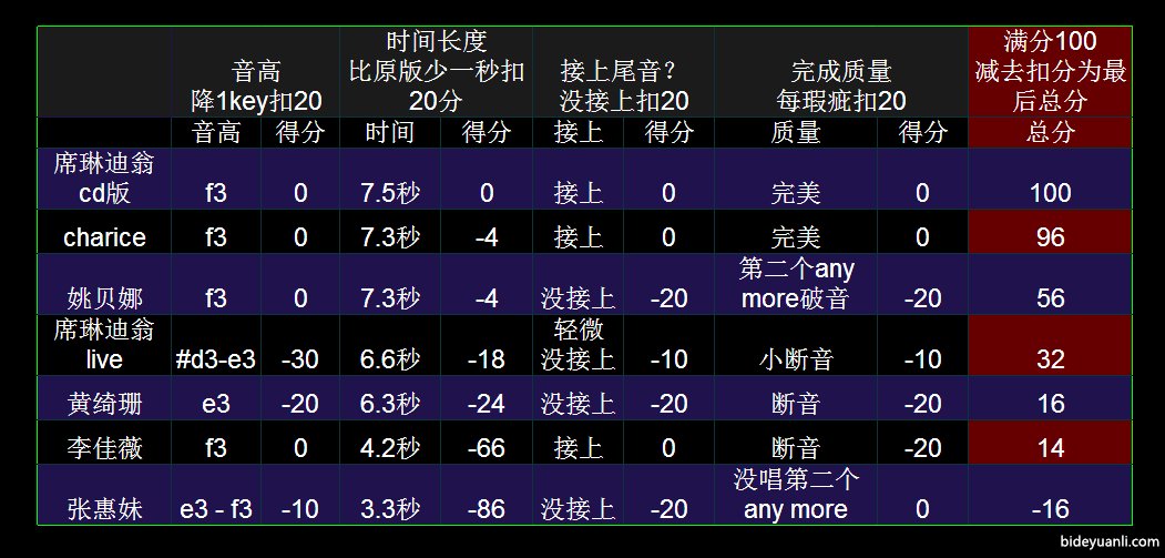 all by myself姚贝娜唱的很差吗