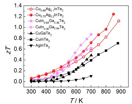 热电材料ZT代表的什么意思？