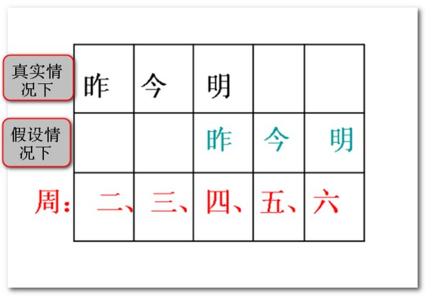 “如果昨天是明天，那么…”中的“昨天”是哪天？
