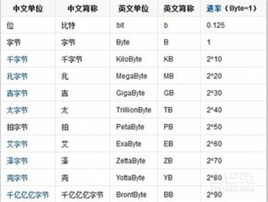 1M和1MB有什么区别？