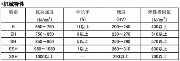 铜材5210和5240有什么区别