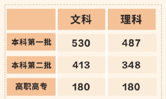 2021年广西高考分数线