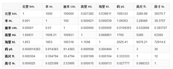 1英寸等于多少厘米？