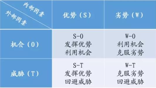 swot是什么意思啊？