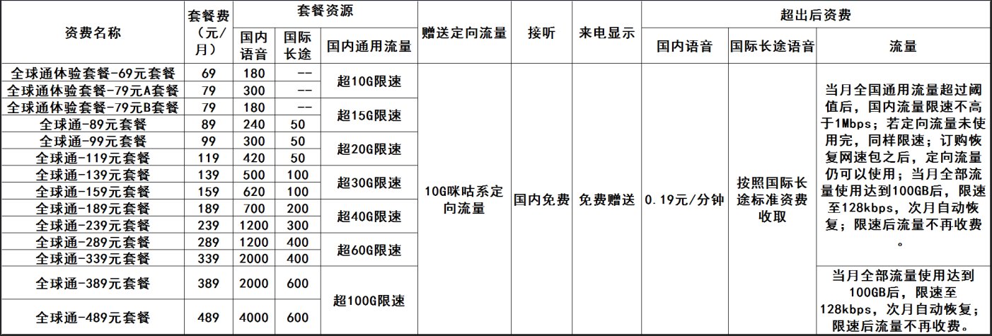 移动全球通最低消费288元套餐包括些什么资费