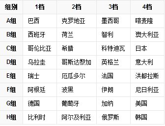 2014巴西世界杯比赛方式分ABC组啥意思