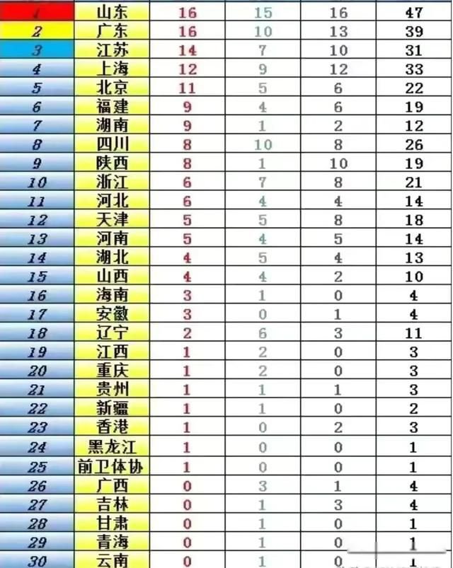 全运会山东为何这么强 与经济发展密不可分