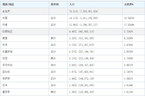 世界各国人口一览表2020总人口